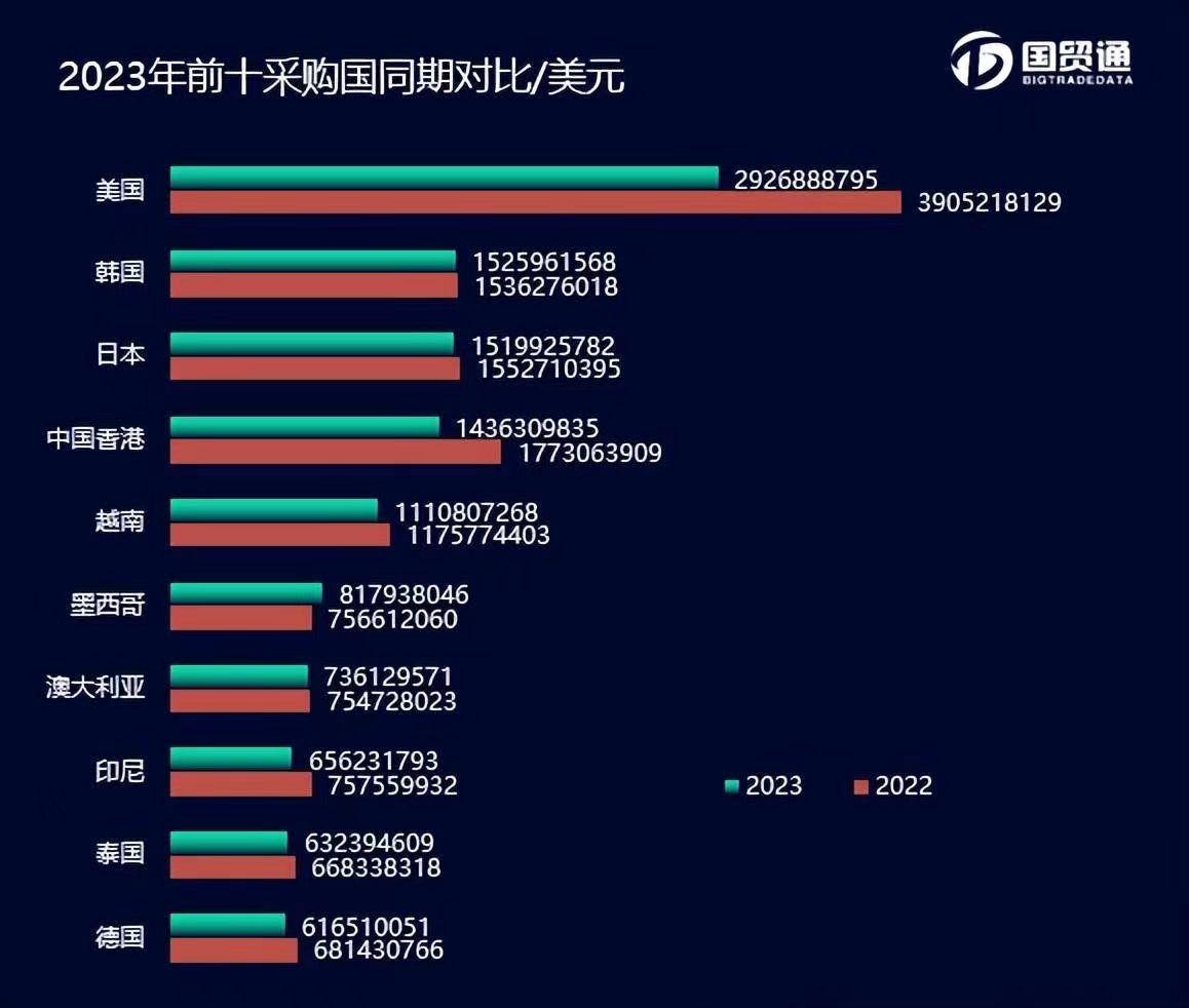 全国进口中国电线电缆最多的是个国家和地区：前三你想象不到！